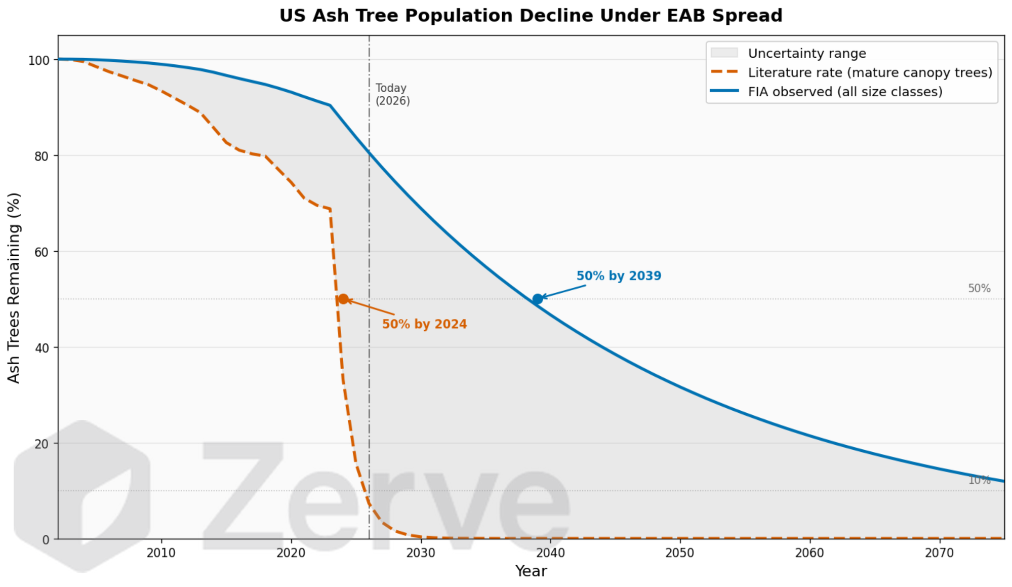 Ash extinction timeline — 50% gone by 2039