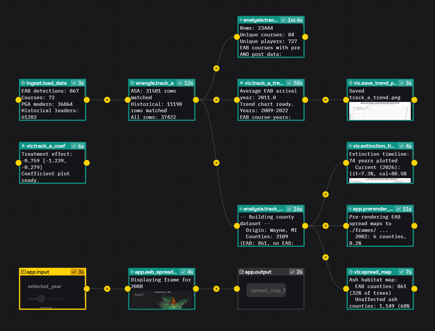 Zerve canvas DAG showing full pipeline